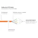Good Connections 10m RNS Patchkabel CAT6 S/FTP PiMF orange